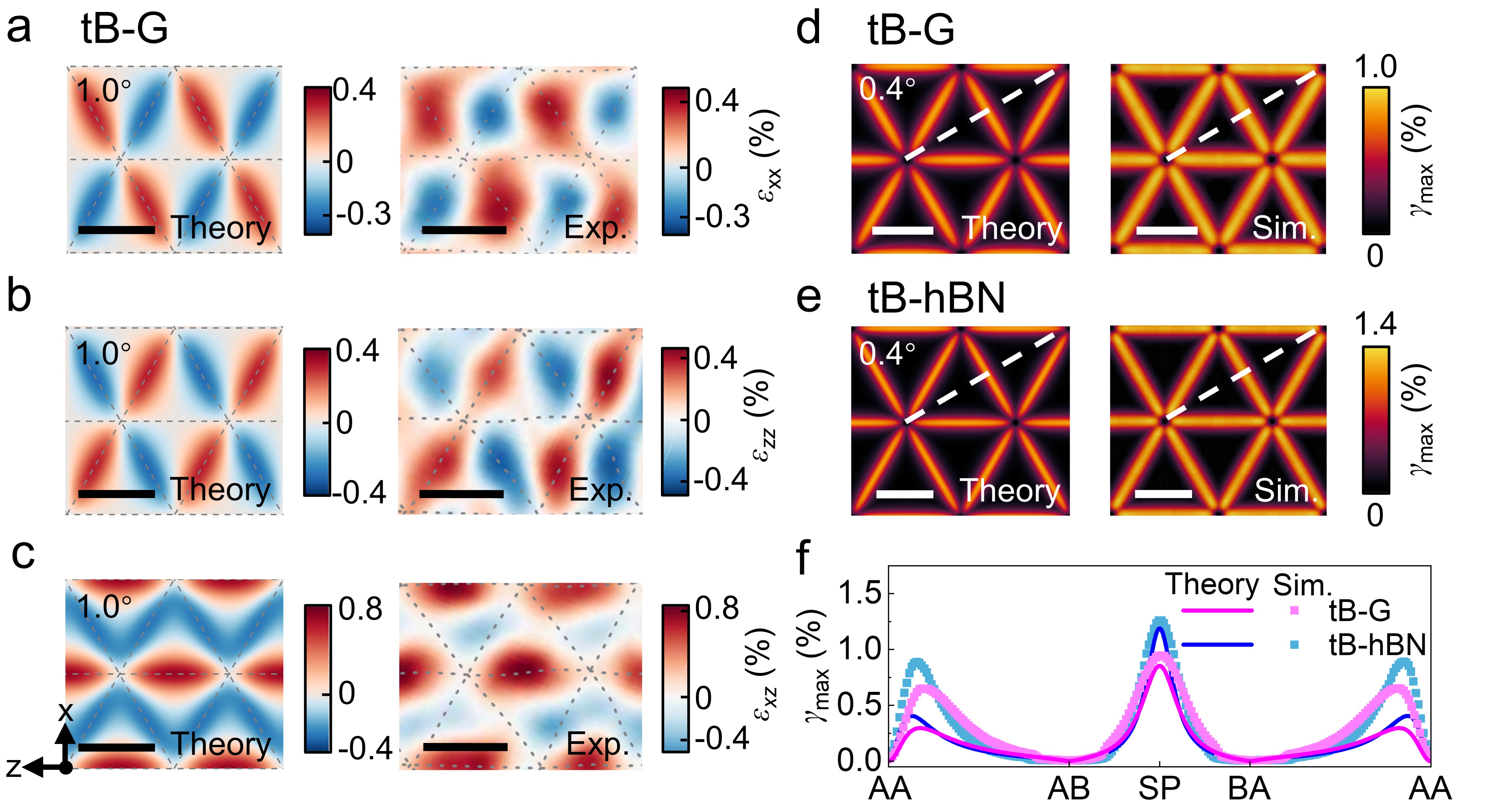 20260303-科研成果007足球比分网
NatlSciRev-李晓雁-图3扭转双层体系的应变场.jpg