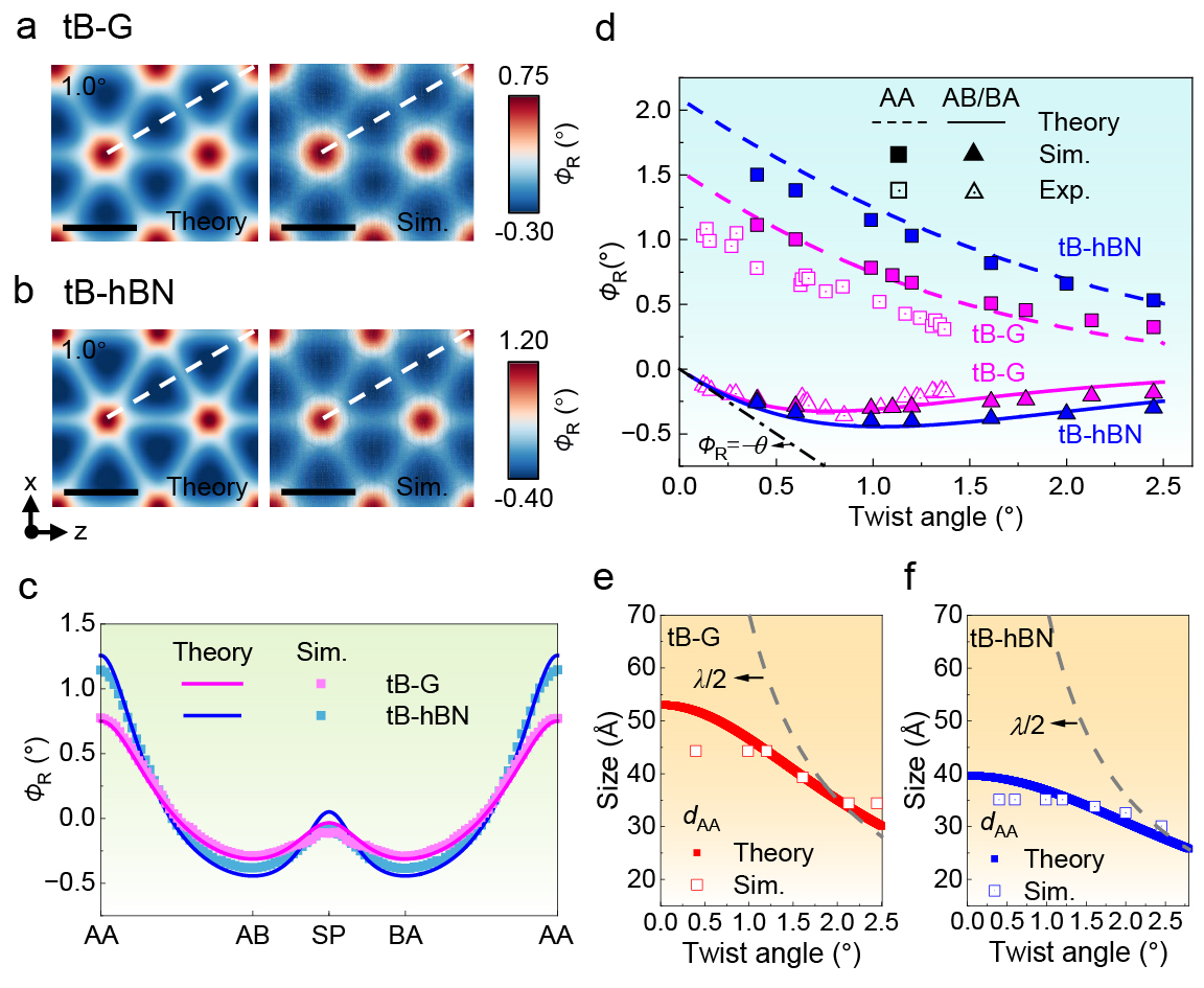 20260303-科研成果007足球比分网
NatlSciRev-李晓雁-图2扭转双层体系的局域旋转场.jpg