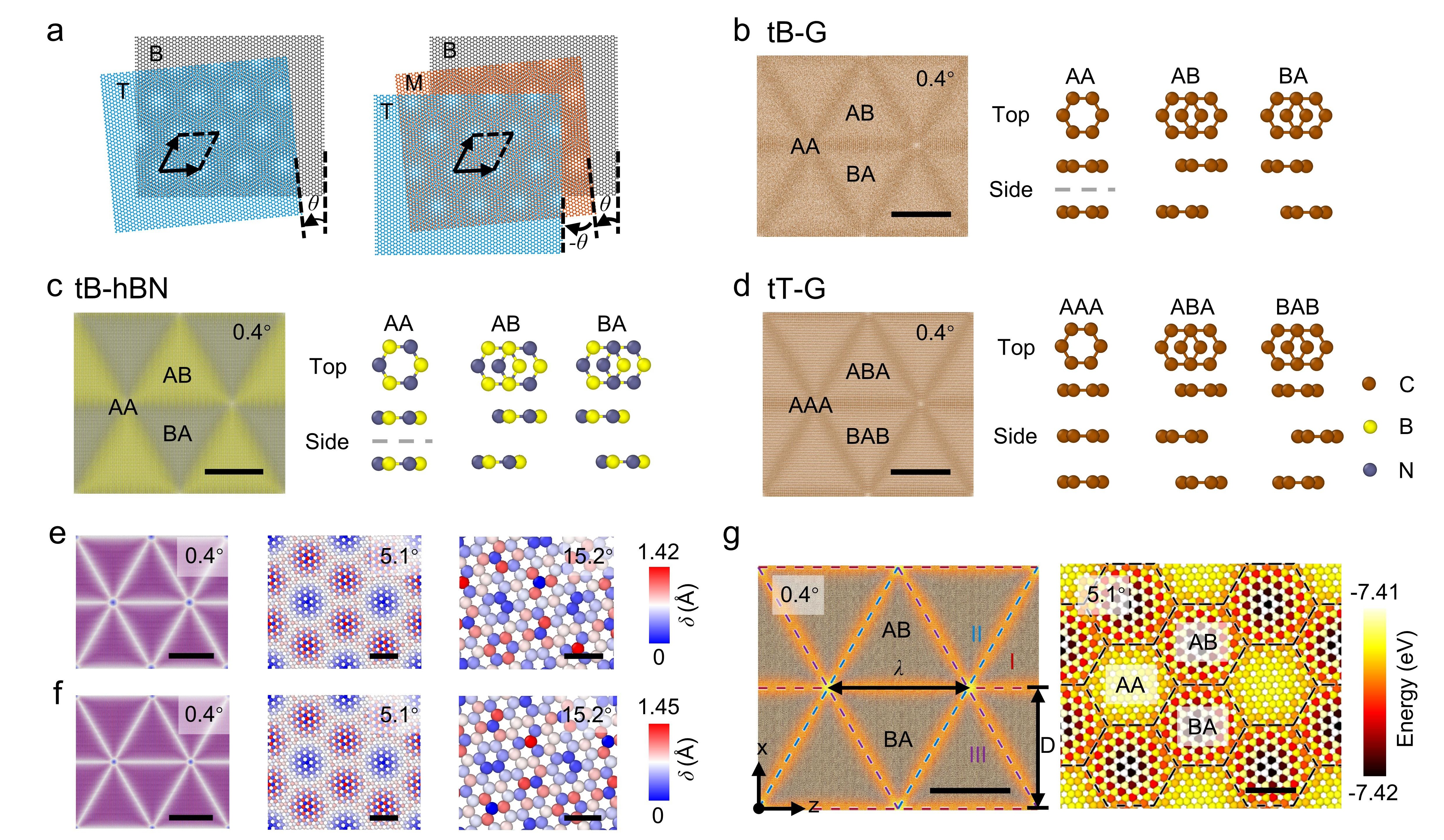 20260303-科研成果007足球比分网
NatlSciRev-李晓雁-图1扭转双层和多层体系的原子结构与能量分布.jpg